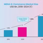 Quick Commerce Stats for MENA