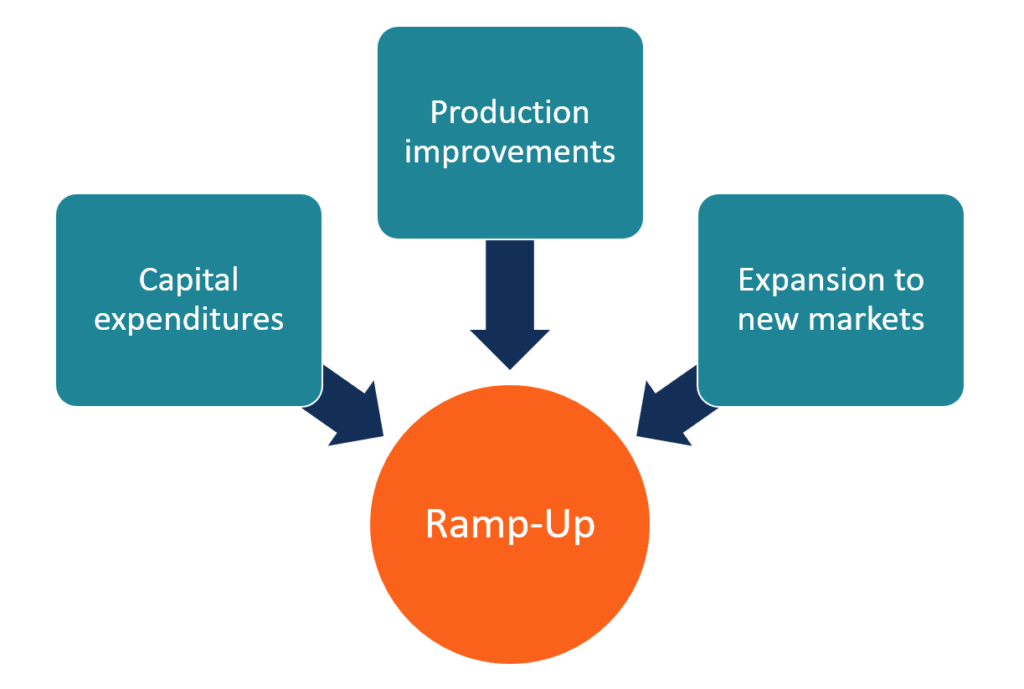 ramp up restaurant business
